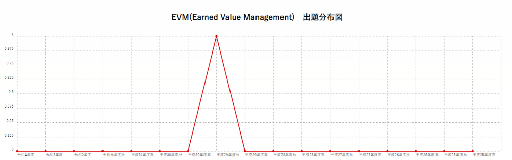 【EVM(Earned Value Management)】出題分布図