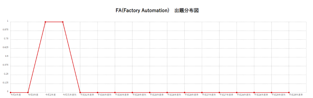 【FA(Factory Automation)】出題分布図