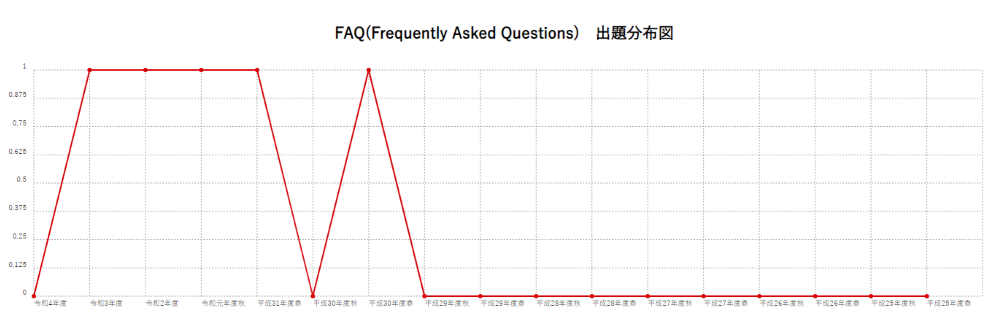【FAQ(Frequently Asked Questions)】出題分布図