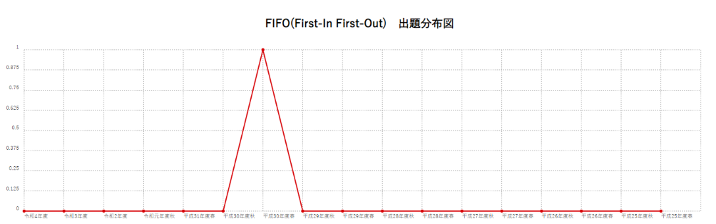 【FIFO(First-In First-Out)】出題分布図