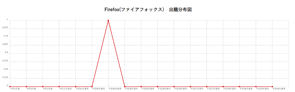 【Firefox(ファイアフォックス)】出題分布図