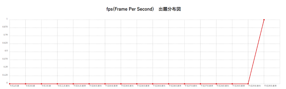 【fps(Frame Per Second)】出題分布図