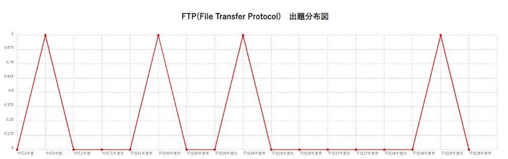 【FTP(File Transfer Protocol)】出題分布図