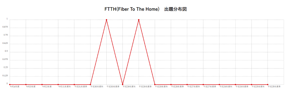 【FTTH(Fiber To The Home)】出題分布図