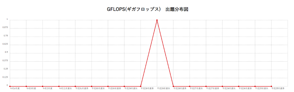 【GFLOPS(ギガフロップス)】出題分布図