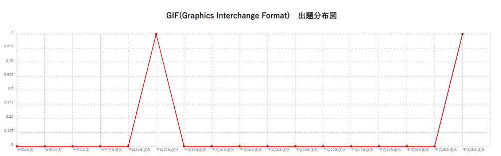 【GIF(Graphics Interchange Format)】出題分布図