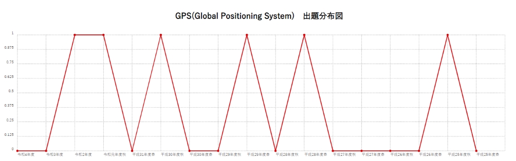 【GPS(Global Positioning System)】出題分布図