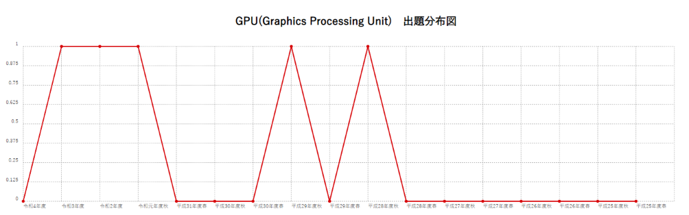 【GPU(Graphics Processing Unit)】出題分布図