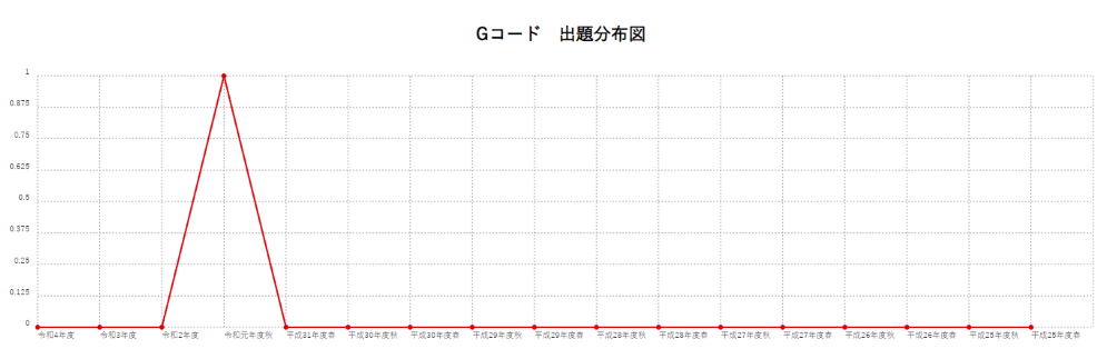 【Gコード】出題分布図