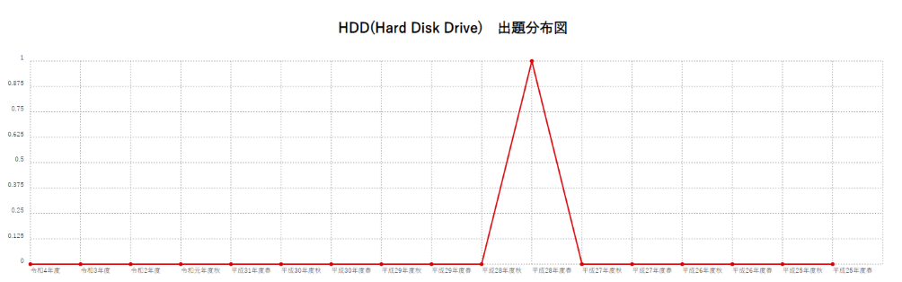 【HDD(Hard Disk Drive)】出題分布図