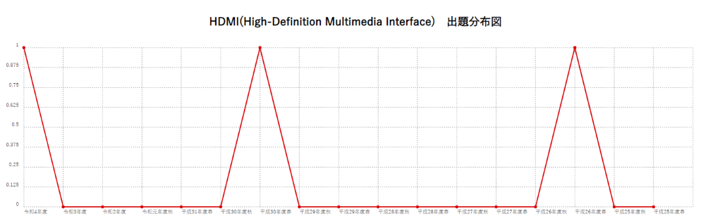 【HDMI(High-Definition Multimedia Interface)】出題分布図