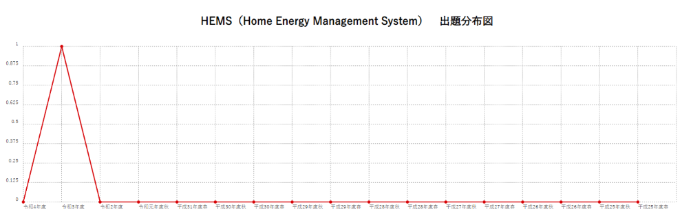 【HEMS（Home Energy Management System）】出題分布図