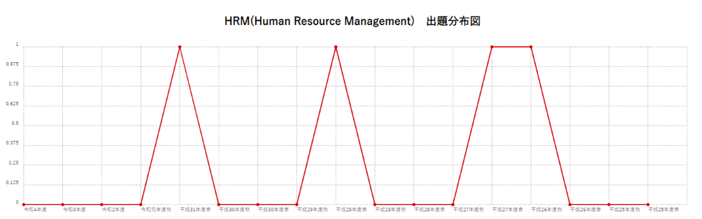 【HRM(Human Resource Management)】出題分布図
