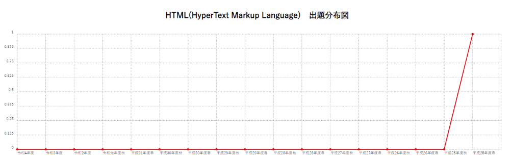 【HTML(HyperText Markup Language)】出題分布図