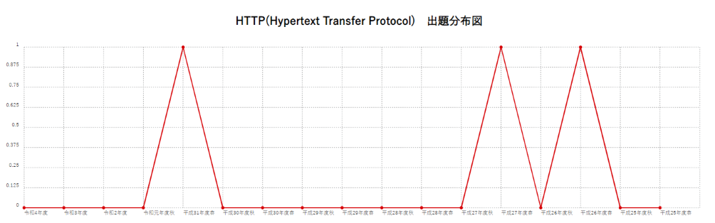 【HTTP(Hypertext Transfer Protocol)】出題分布図