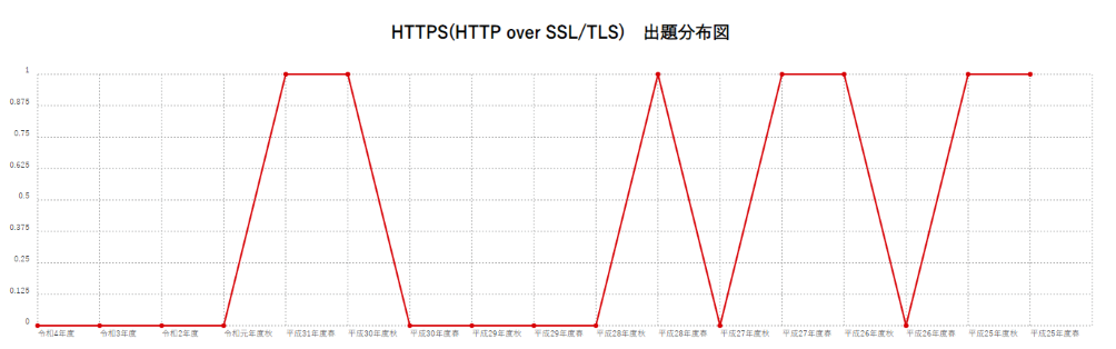 【HTTPS(HTTP over SSL/TLS)】出題分布図