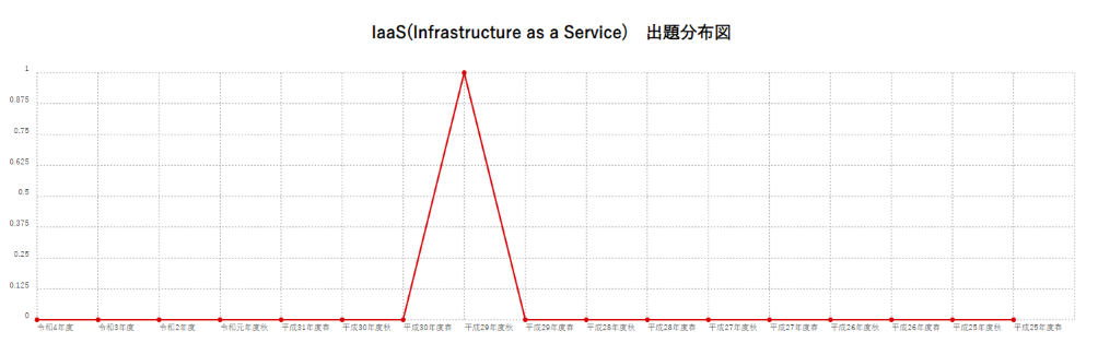 【IaaS(Infrastructure as a Service)】出題分布図