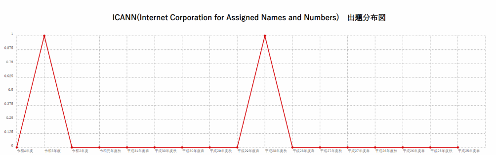 【ICANN(Internet Corporation for Assigned Names and Numbers)】出題分布図