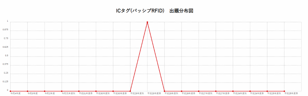 【ICタグ(パッシブRFID)】出題分布図