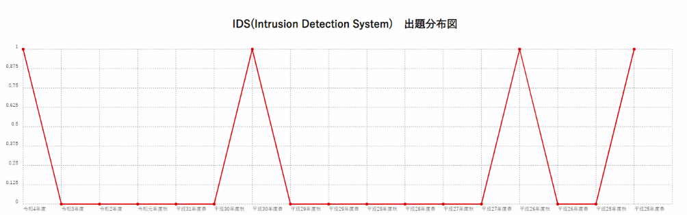 【IDS(Intrusion Detection System)】出題分布図