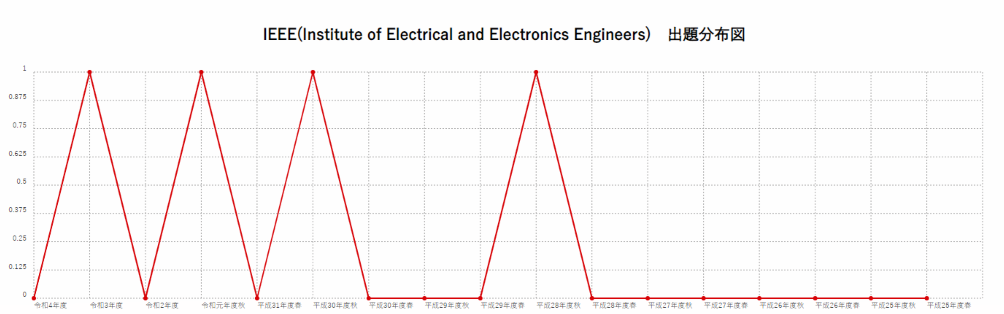 【IEEE(Institute of Electrical and Electronics Engineers)】出題分布図