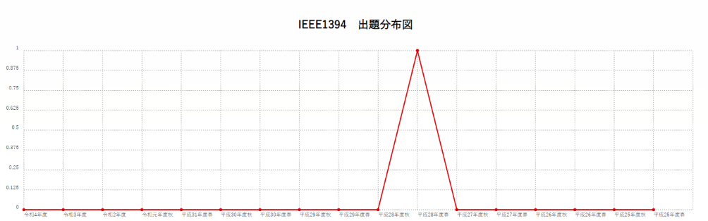 【IEEE1394】出題分布図