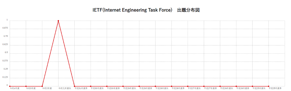 【IETF(Internet Engineering Task Force)】出題分布図