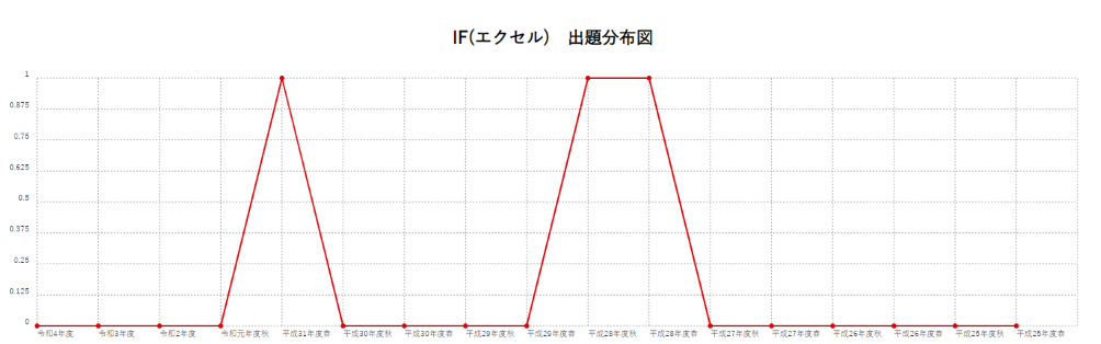 【IF(エクセル)】出題分布図