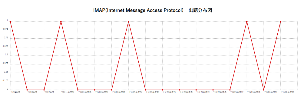 【IMAP(Internet Message Access Protocol)】出題分布図