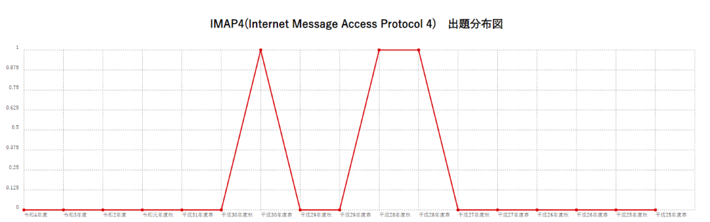 【IMAP4(Internet Message Access Protocol 4)】出題分布図
