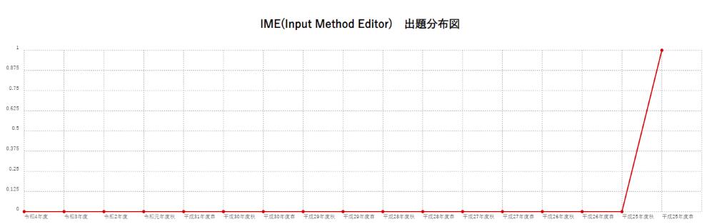 【IME(Input Method Editor)】出題分布図