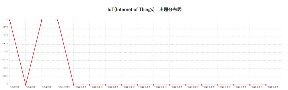 【IoT(Internet of Things)】出題分布図