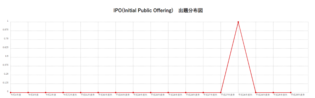 【IPO(Initial Public Offering)】出題分布図