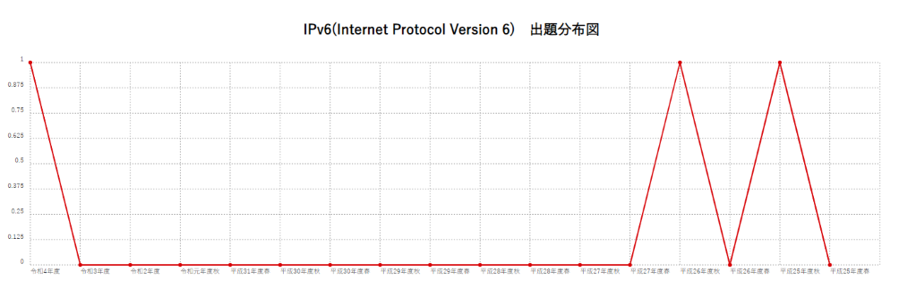 【IPv6(Internet Protocol Version 6)】出題分布図