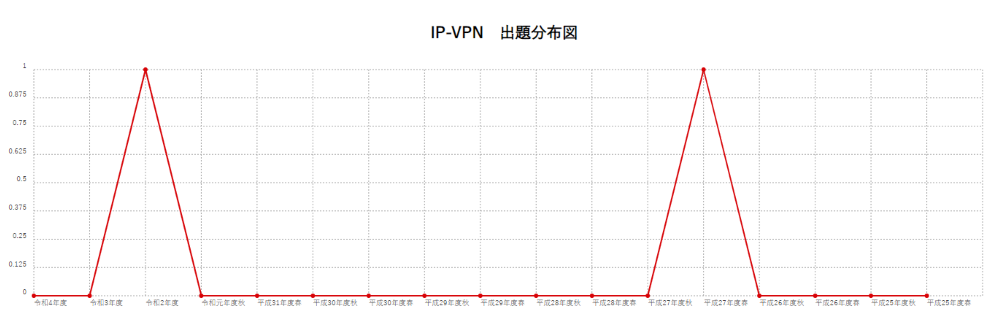 【IP-VPN】出題分布図