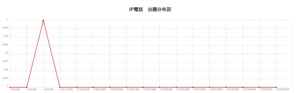 【IP電話】出題分布図