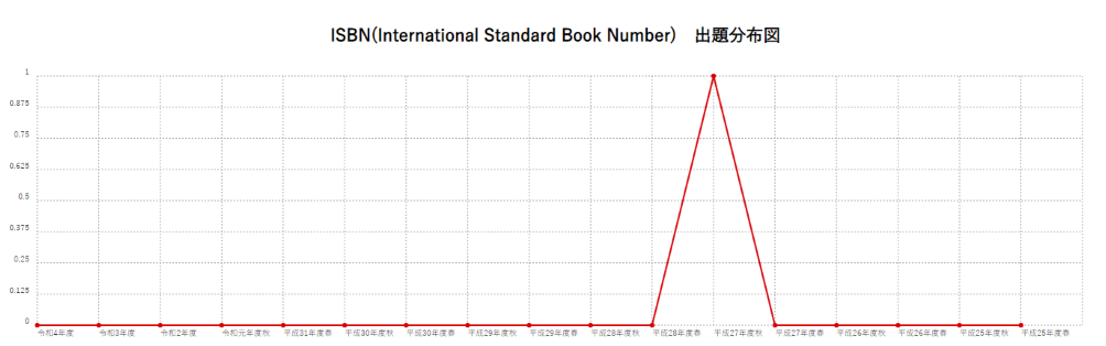 【ISBN(International Standard Book Number)】出題分布図