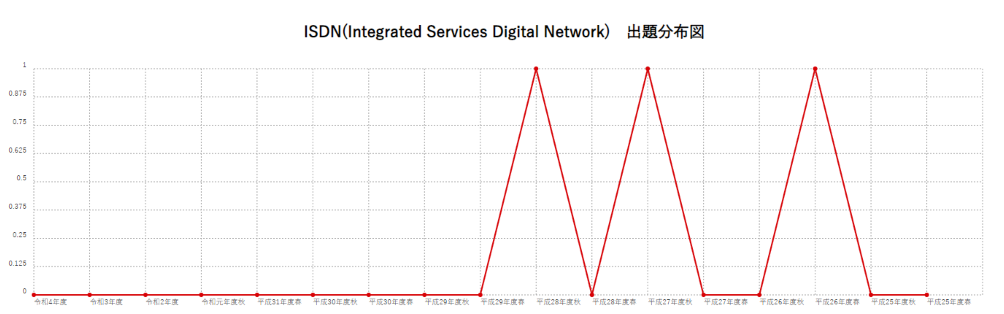 【ISDN(Integrated Services Digital Network)】出題分布図