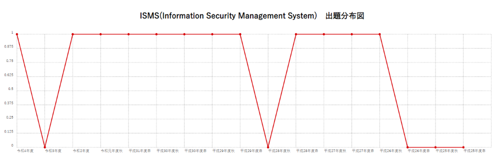 【ISMS(Information Security Management System)】出題分布図
