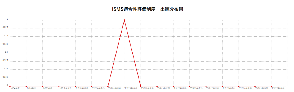 【ISMS適合性評価制度】出題分布図