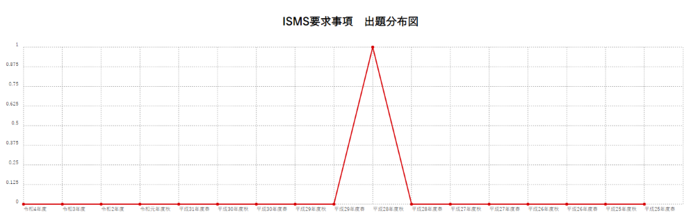 【ISMS要求事項】出題分布図
