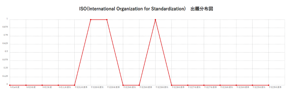 【ISO(International Organization for Standardization)】出題分布図