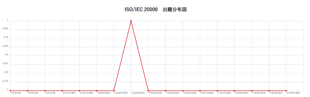 【ISO/IEC 20000】出題分布図
