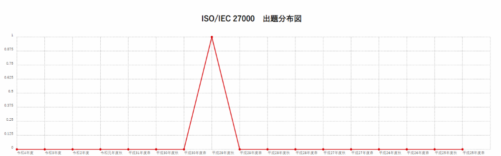 【ISO/IEC 27000】出題分布図