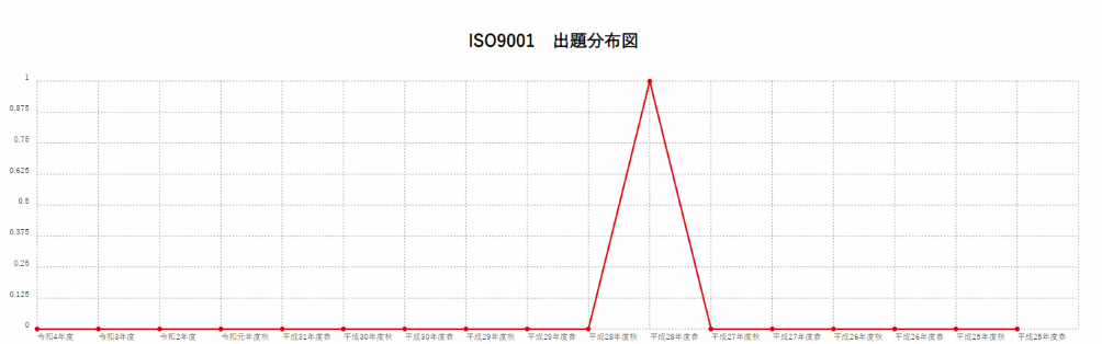 【ISO9001】出題分布図