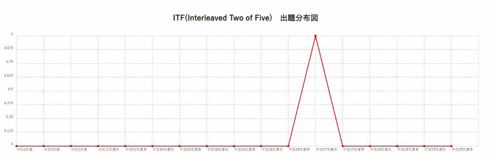 【ITF(Interleaved Two of Five)】出題分布図