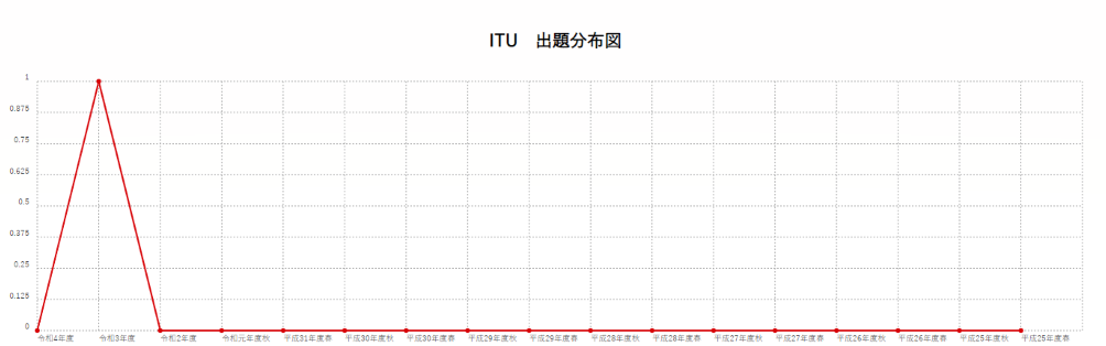 【ITU】出題分布図