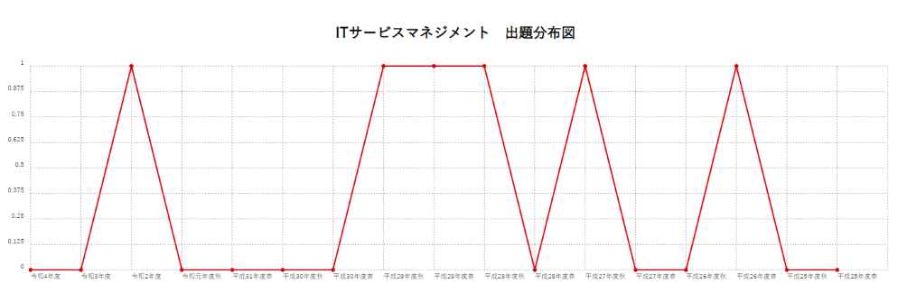 【ITサービスマネジメント】出題分布図