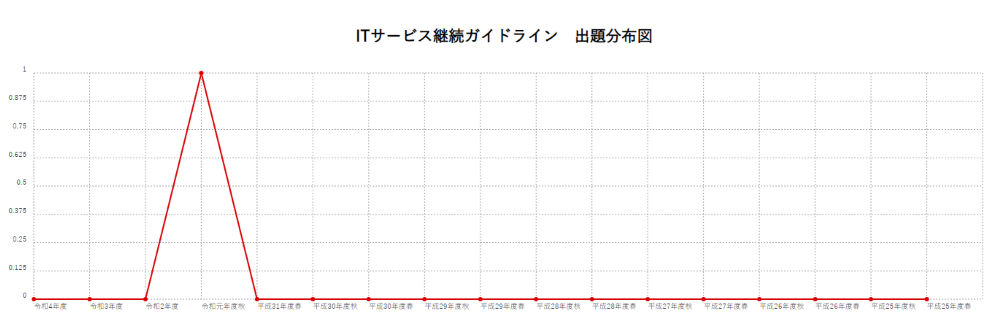 【ITサービス継続ガイドライン】出題分布図