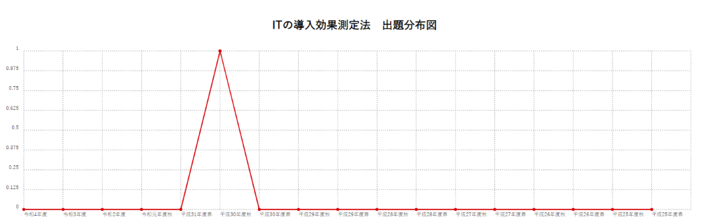 【ITの導入効果測定法】出題分布図